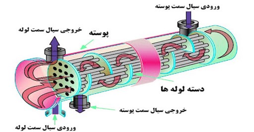 Evaporator device